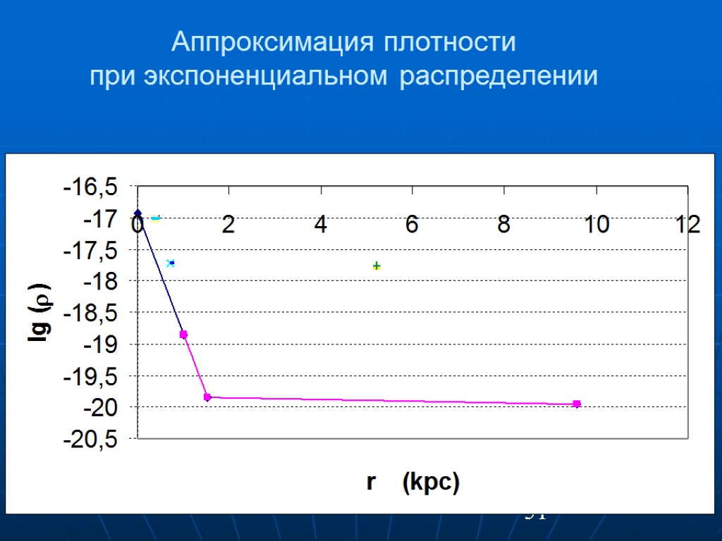 51 Аппроксимация плотности при экспоненциальном распределении